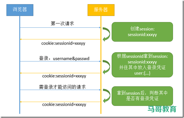 面试官：请说3种常用的 Web 会话管理方式插图