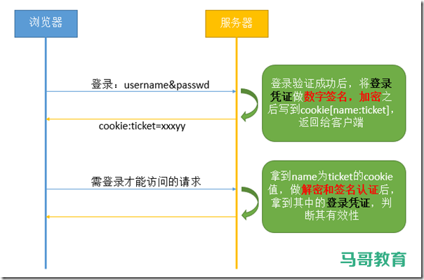 面试官：请说3种常用的 Web 会话管理方式插图1